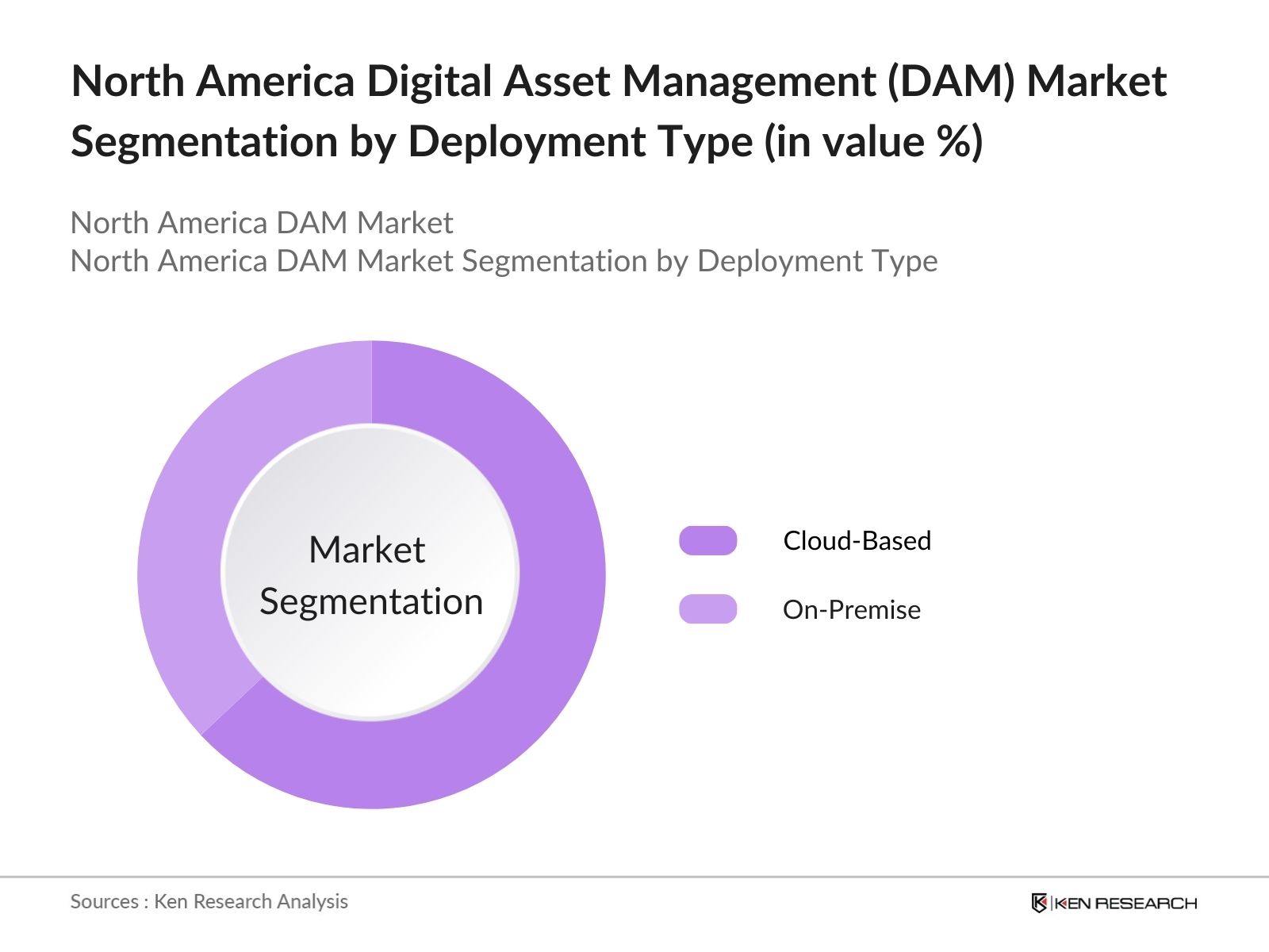North America Digital Asset Management (DAM) Market Segmentation by Deployment Type