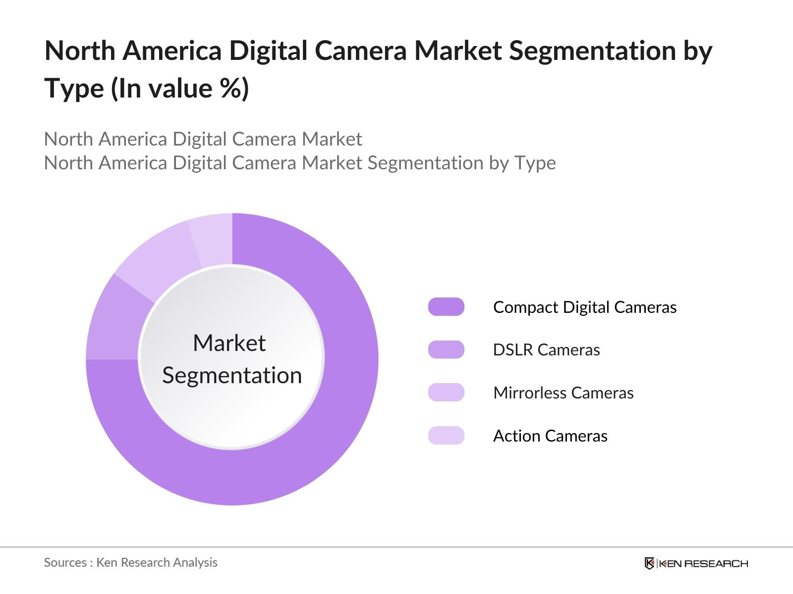 North America Digital Camera Market Segmentation by Type