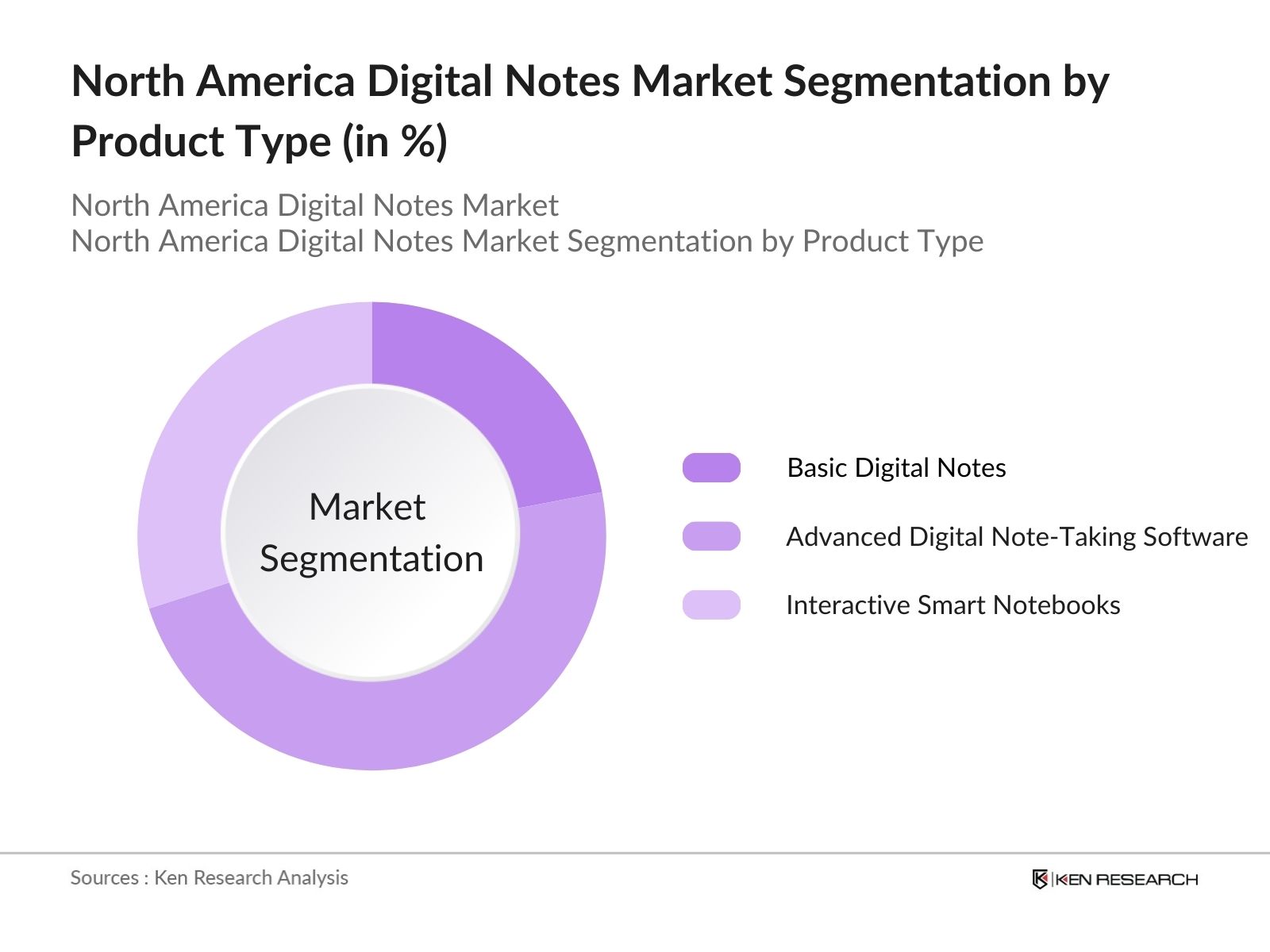 North America Digital Notes Market Segmentation By Product Type