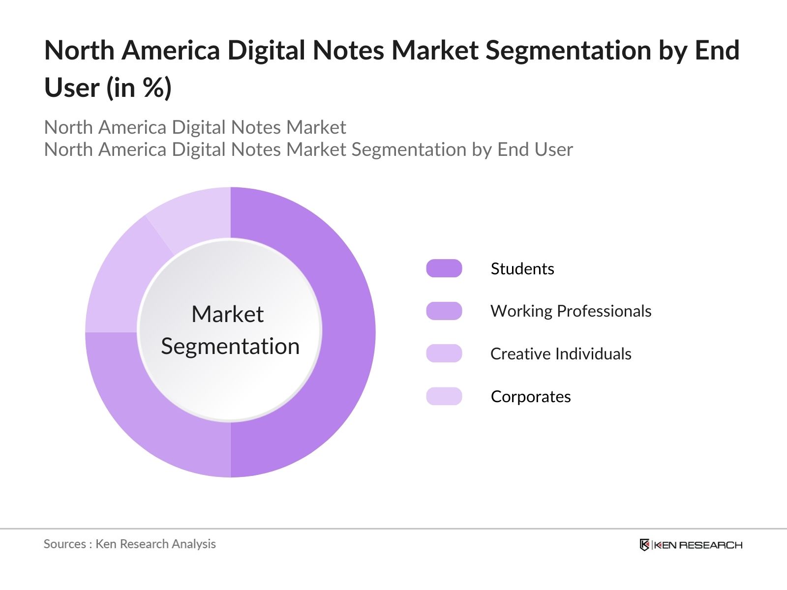 North America Digital Notes Market Segmentation By End User
