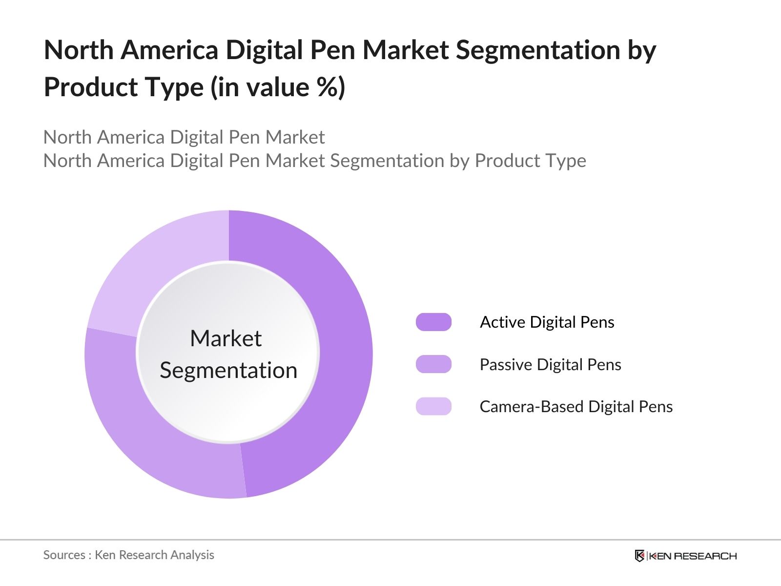 north america digital pen market segmentation by product type
