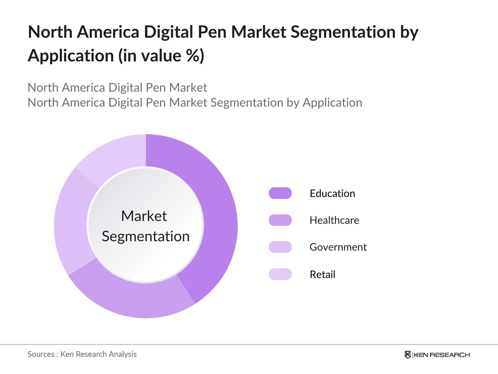 north america digital pen market segmentation by application