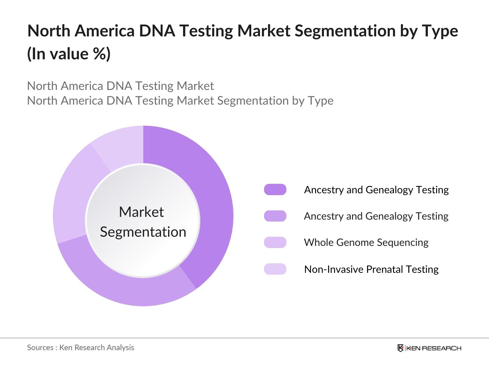 North America DNA Testing Market Segmentation by type