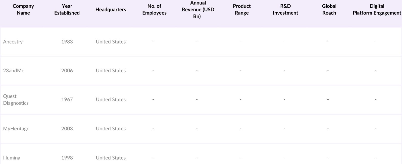 North America DNA Testing Market Competitive Landscape