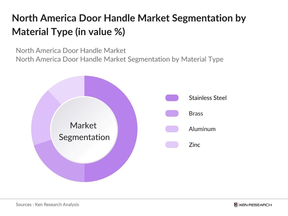 North America Door Handle Market Segmentation by Material Type