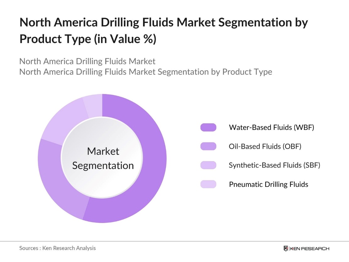 North America Drilling Fluids Market Segmentation By Product Type