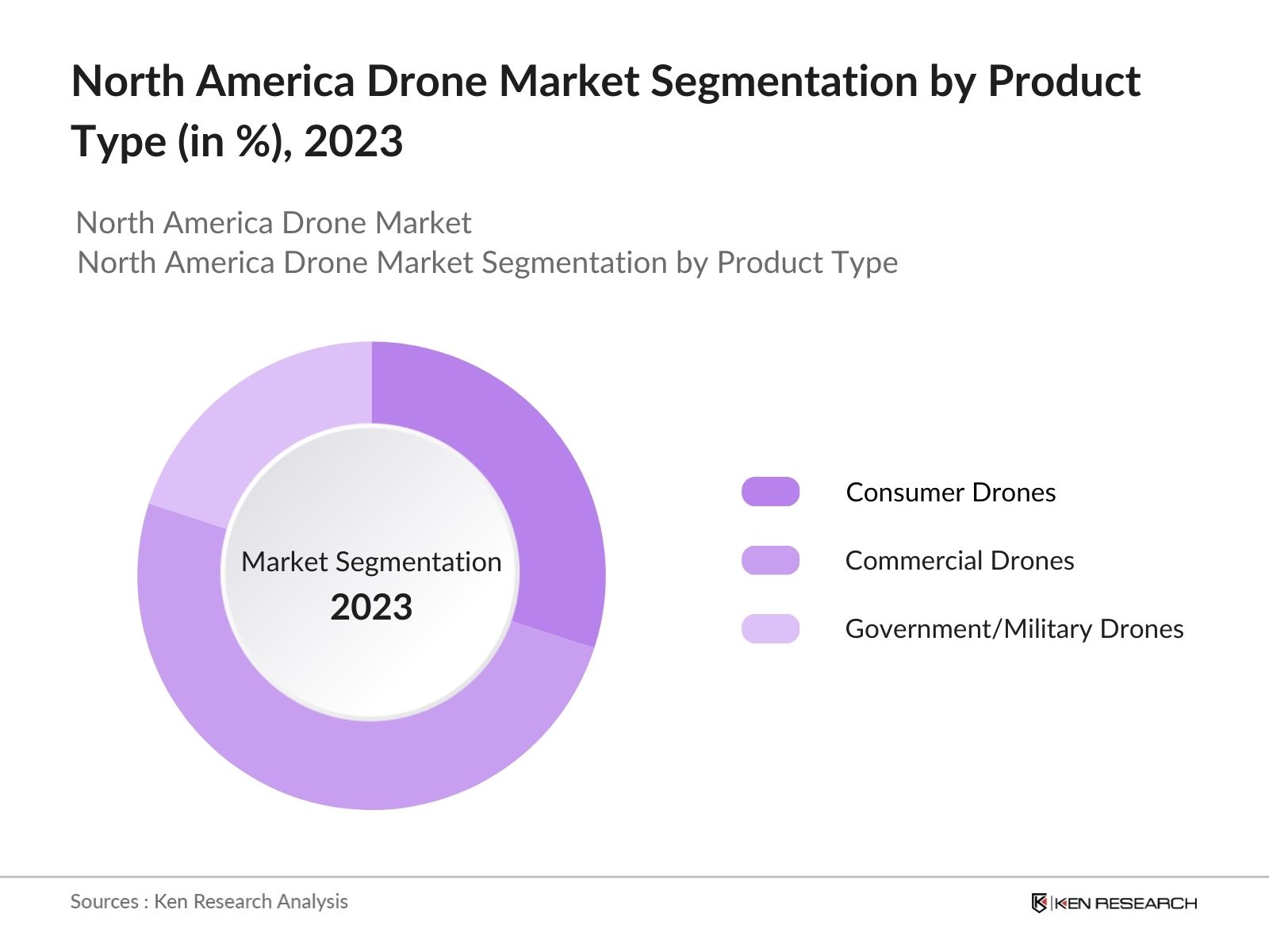 North America Drone Market Segmentation by type