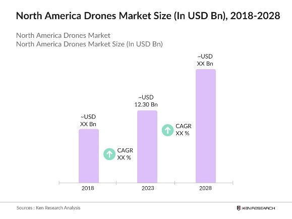 North America Drones Market Size