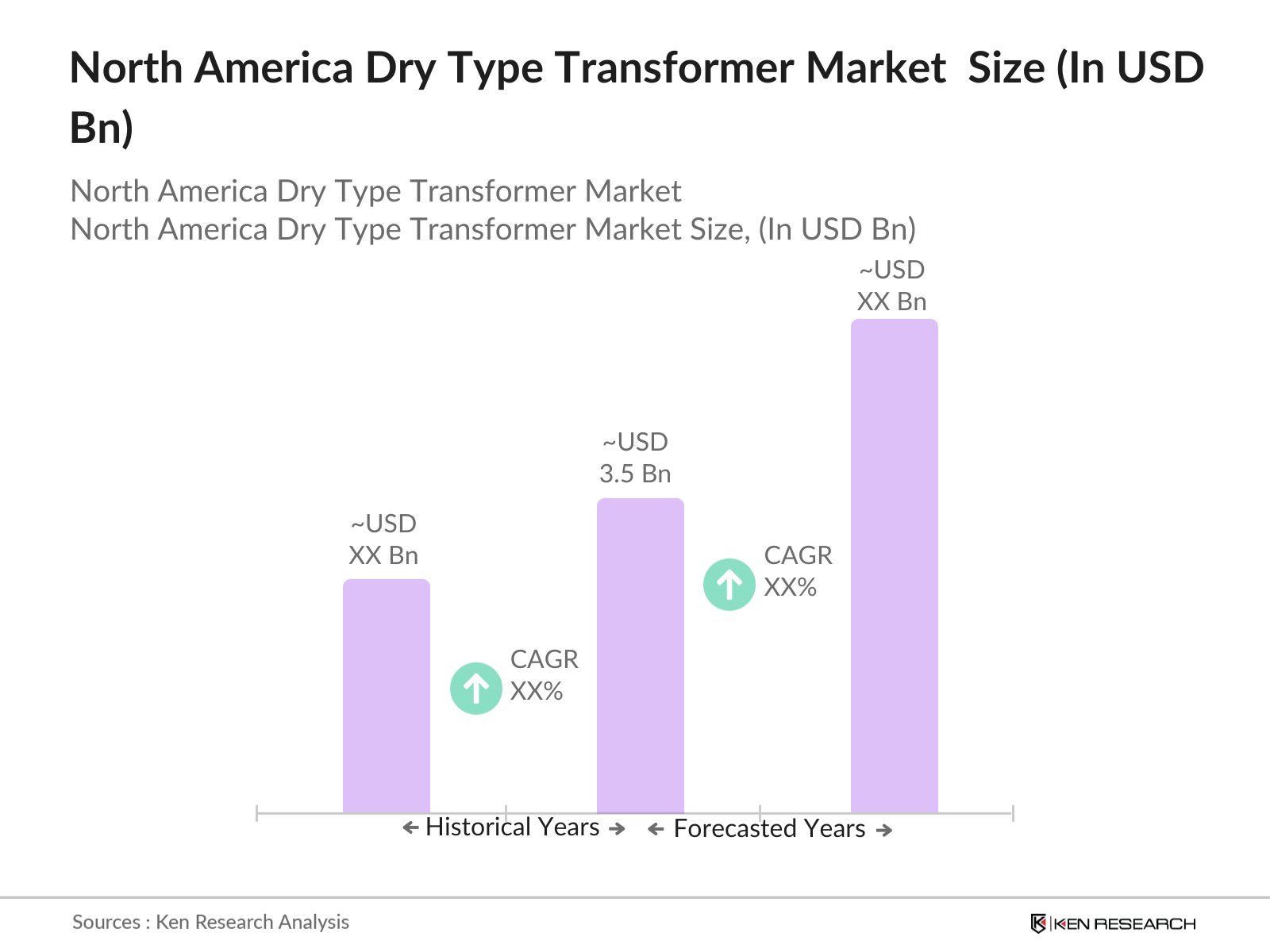 North America Dry Type Transformer Market size