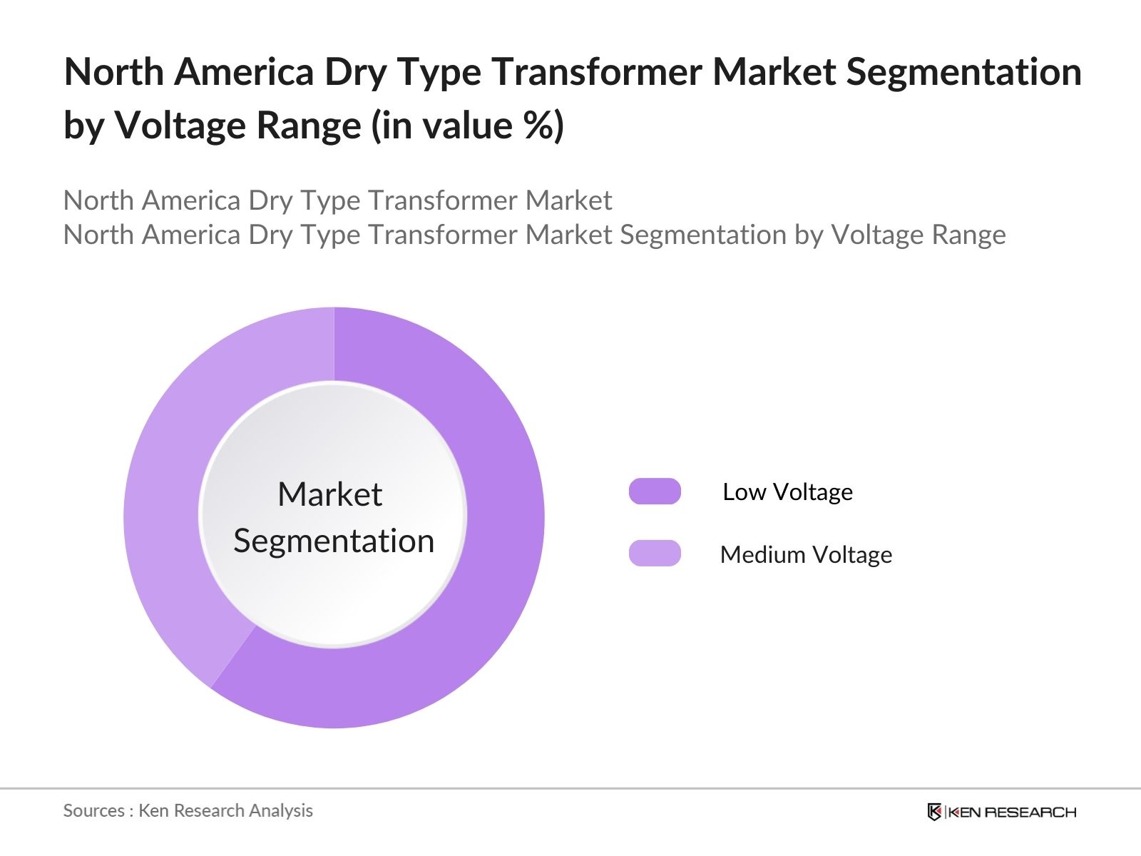North America Dry Type Transformer Market Segmentation by voltage range