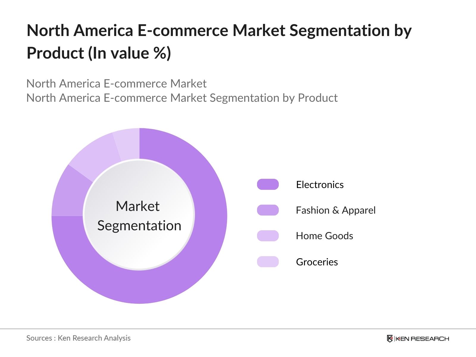 North America E-commerce Market Segmentation by Product