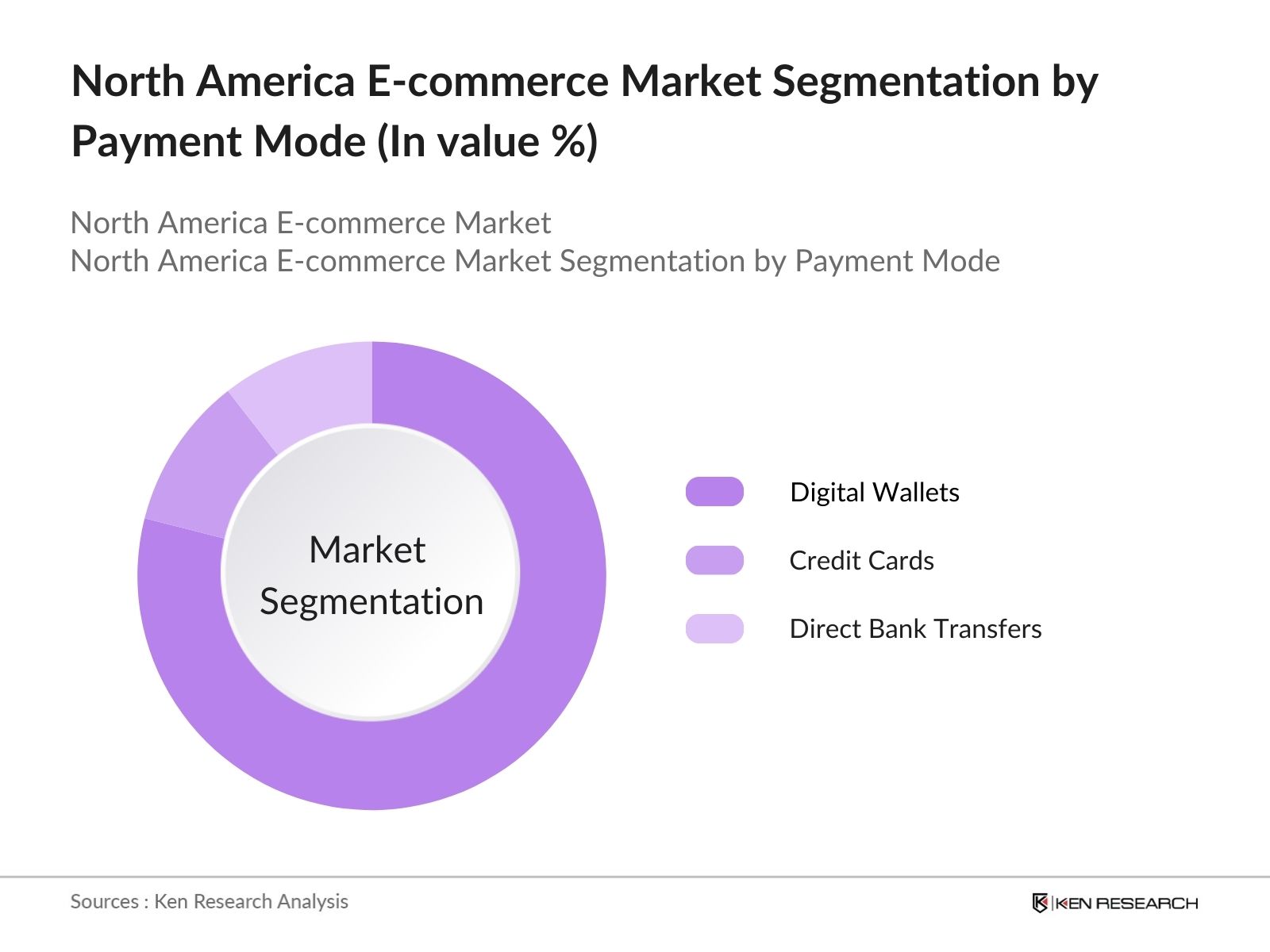 North America E-commerce Market Segmentation by Payment Mode