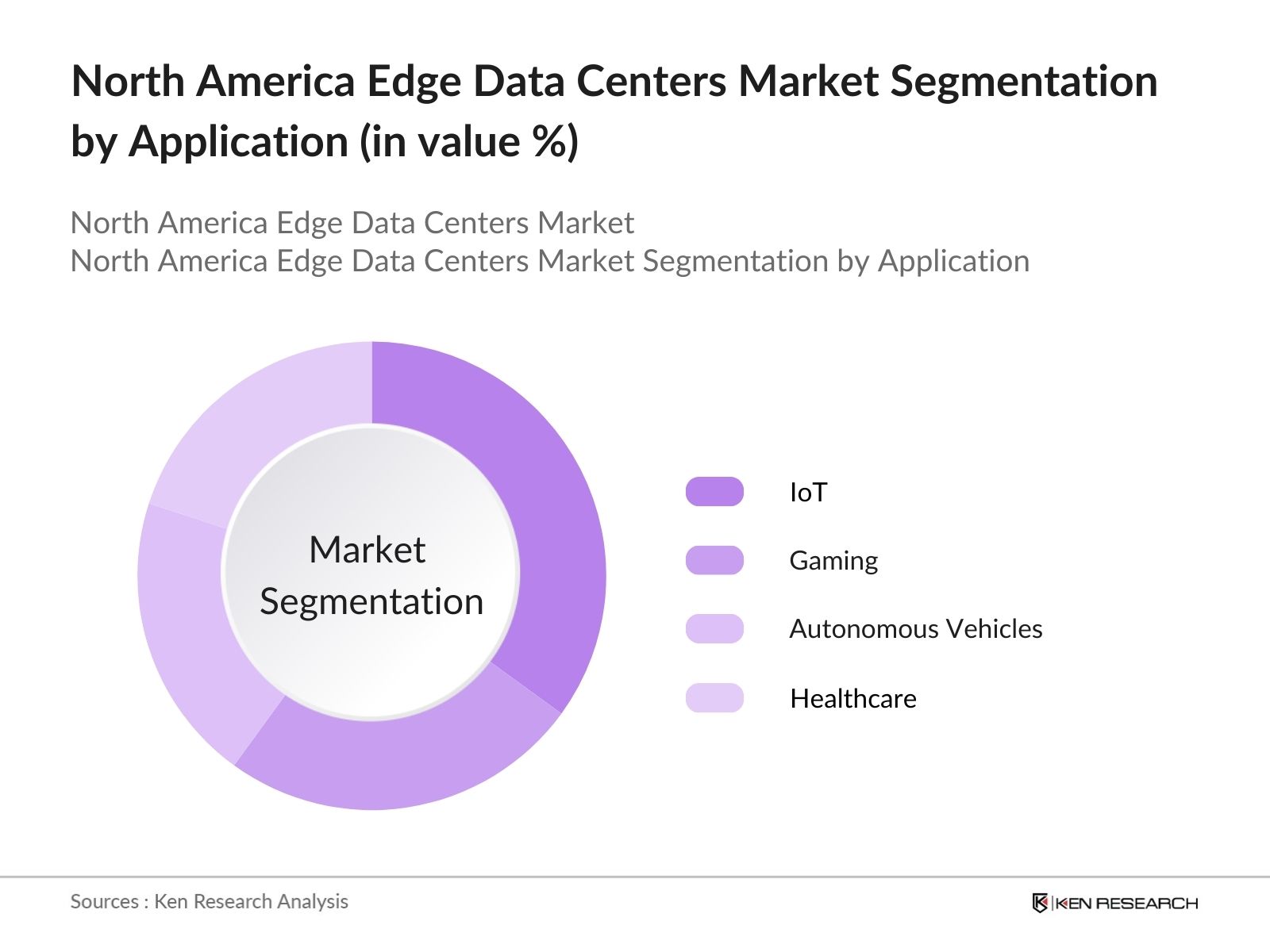 North America Edge Data Centers Market Segmentation by Application