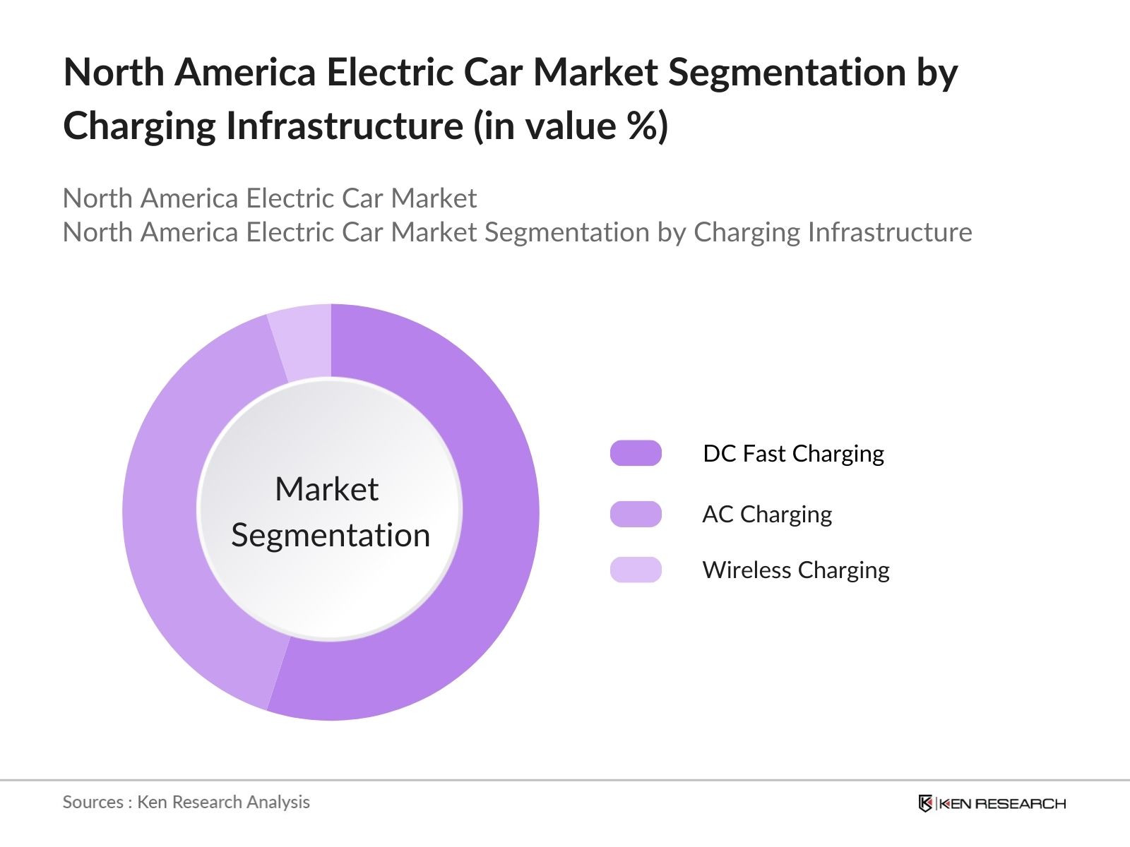 North America Electric Car Market By Charging Infrastructure