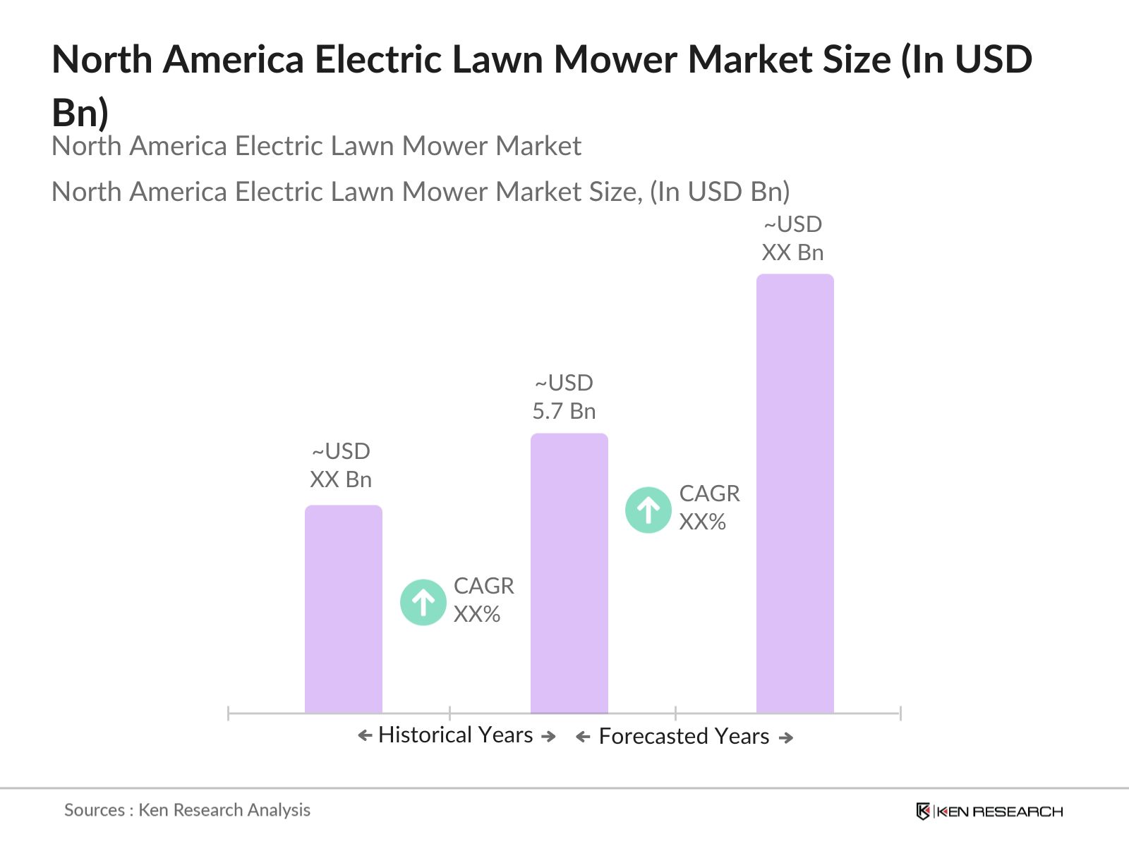 North America Electric Lawn Mower Market Size