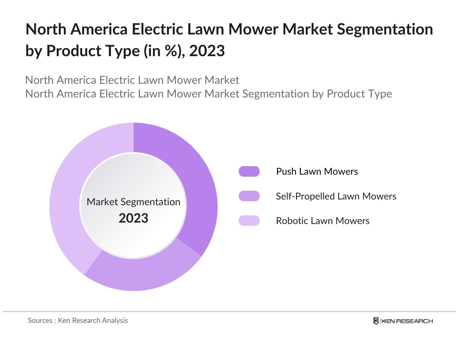 North America Electric Lawn Mower Market By Product Type
