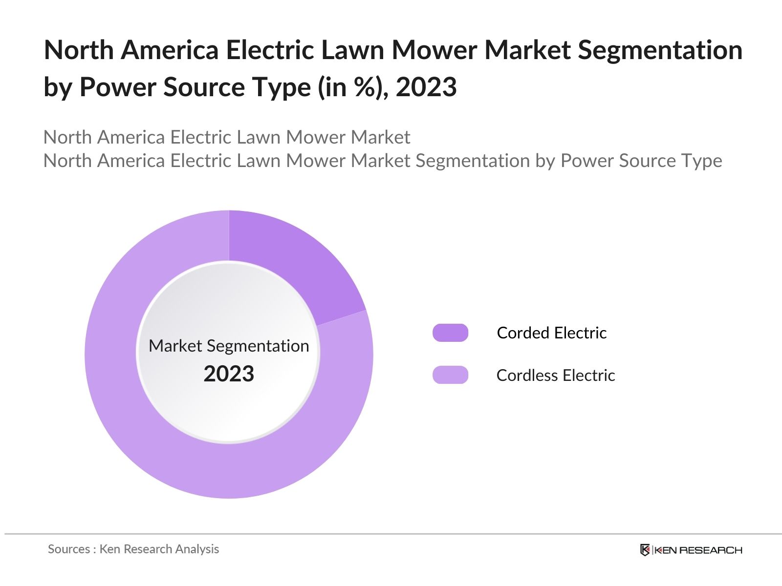 North America Electric Lawn Mower Market By Power Source