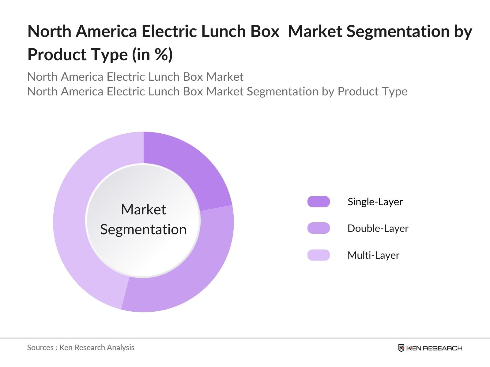 North America Electric Lunch Box Market Segmentation by Product Type