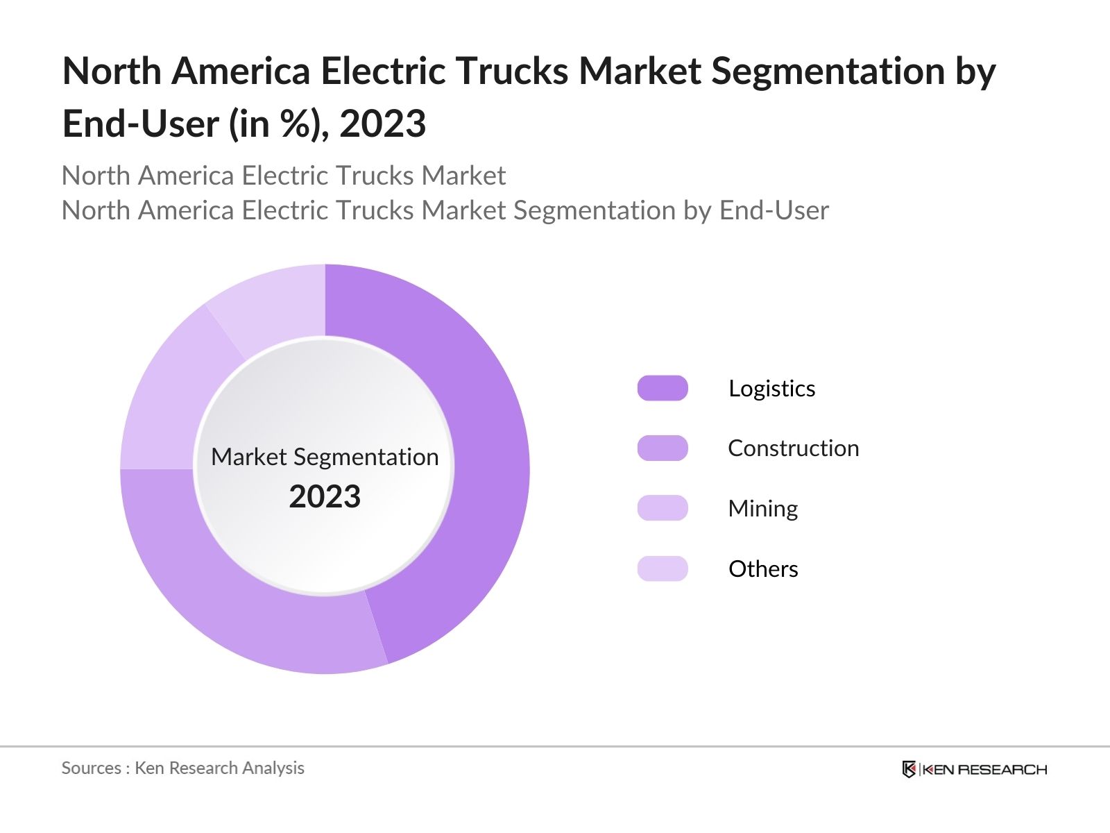 North America ADAS Market Segmentation