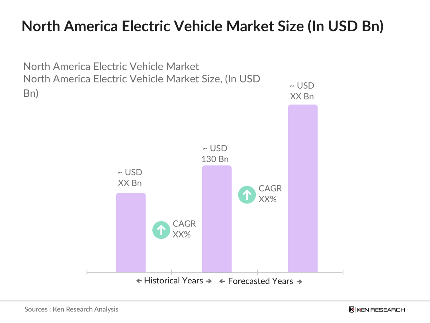 North America Electric Vehicle Market Size