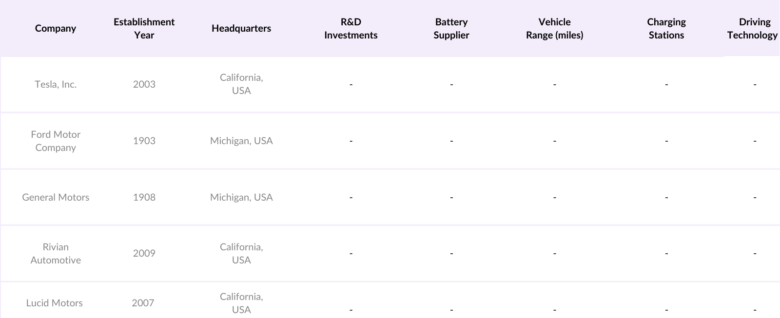 North America Electric Vehicle Market Competitive Landscape