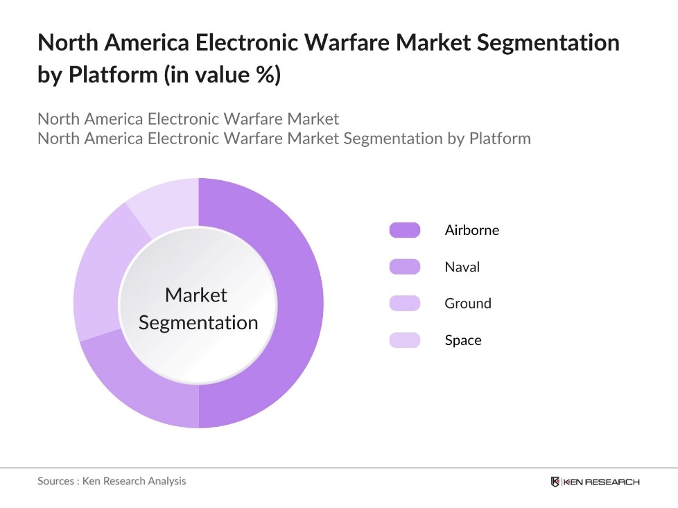 North America Electronic Warfare Market Segmentation By Platform
