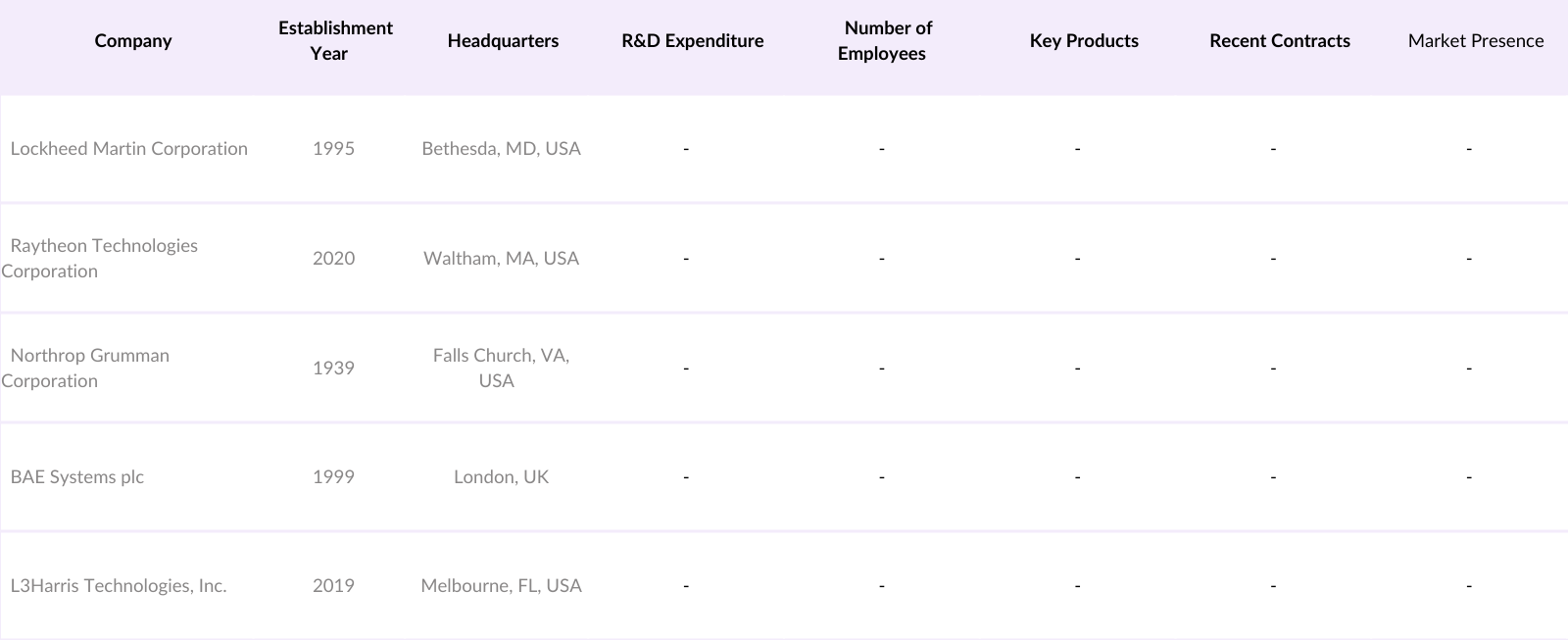 North America Electronic Warfare Market Competitive Landscape