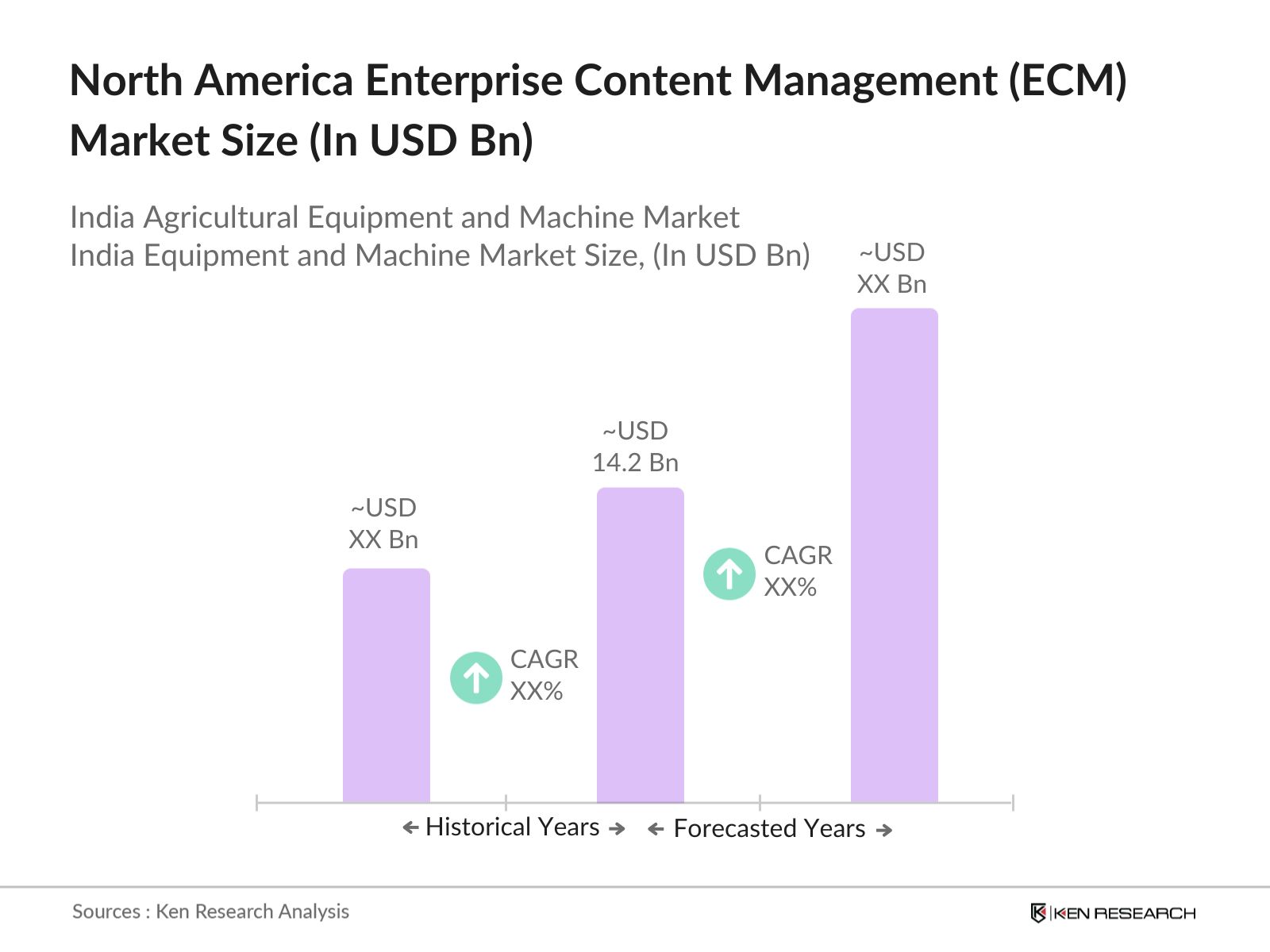 North America Enterprise Content Management (ECM) Market Size
