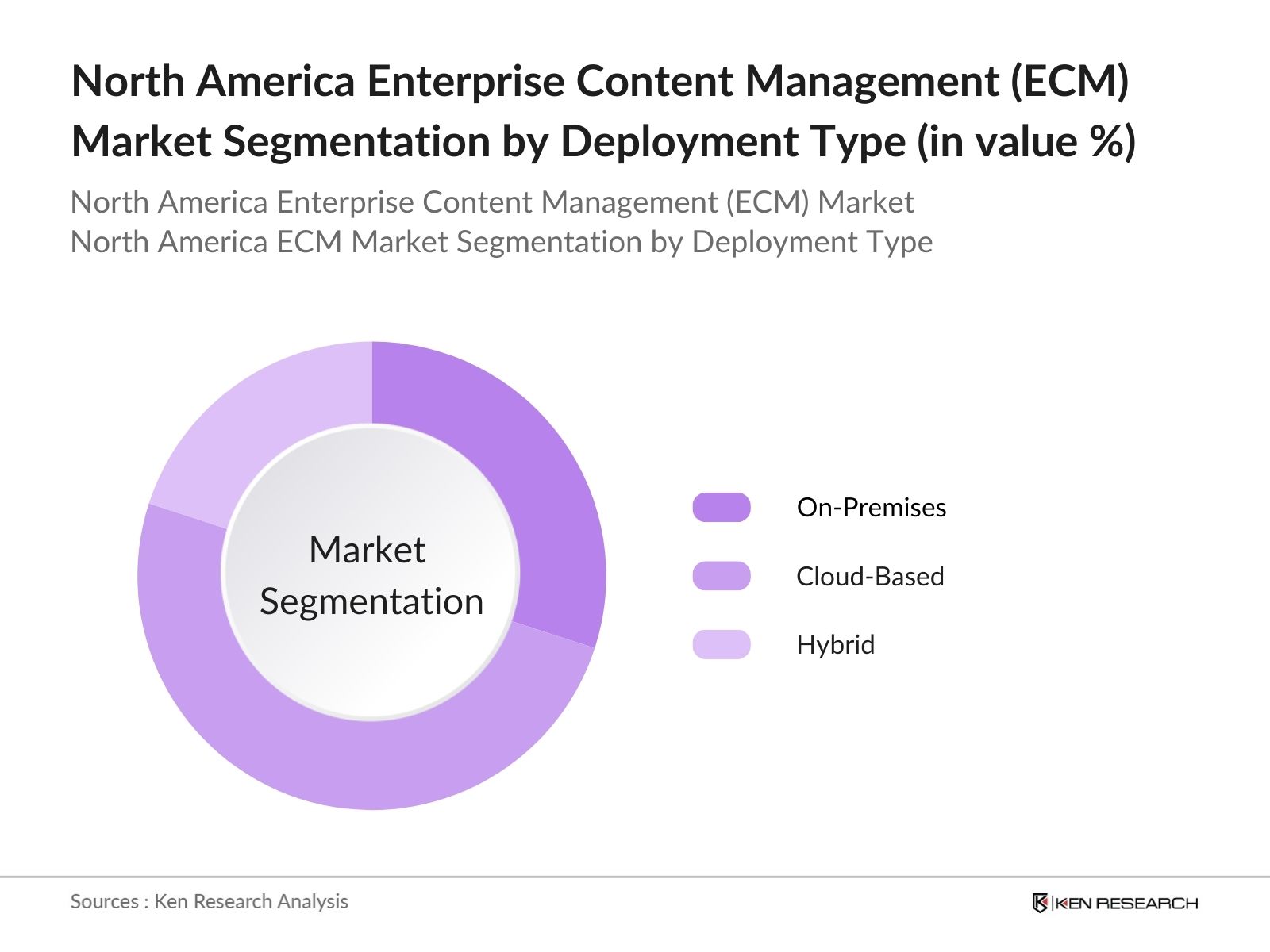 North America Enterprise Content Management (ECM) Market Segmentation By Deployment Type