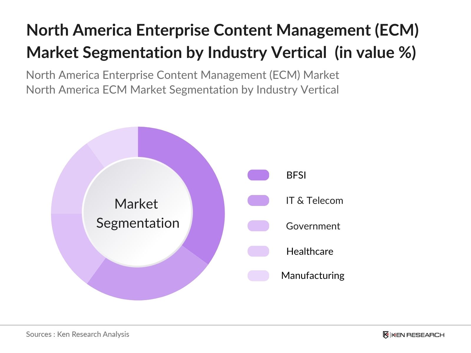 North America Enterprise Content Management (ECM) Market Segmentation By Industry Vertical