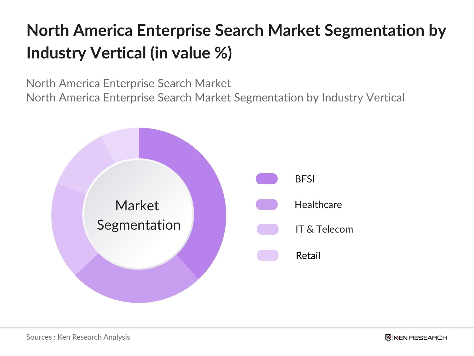 North America Enterprise Search Market Segmentation by industry vertical