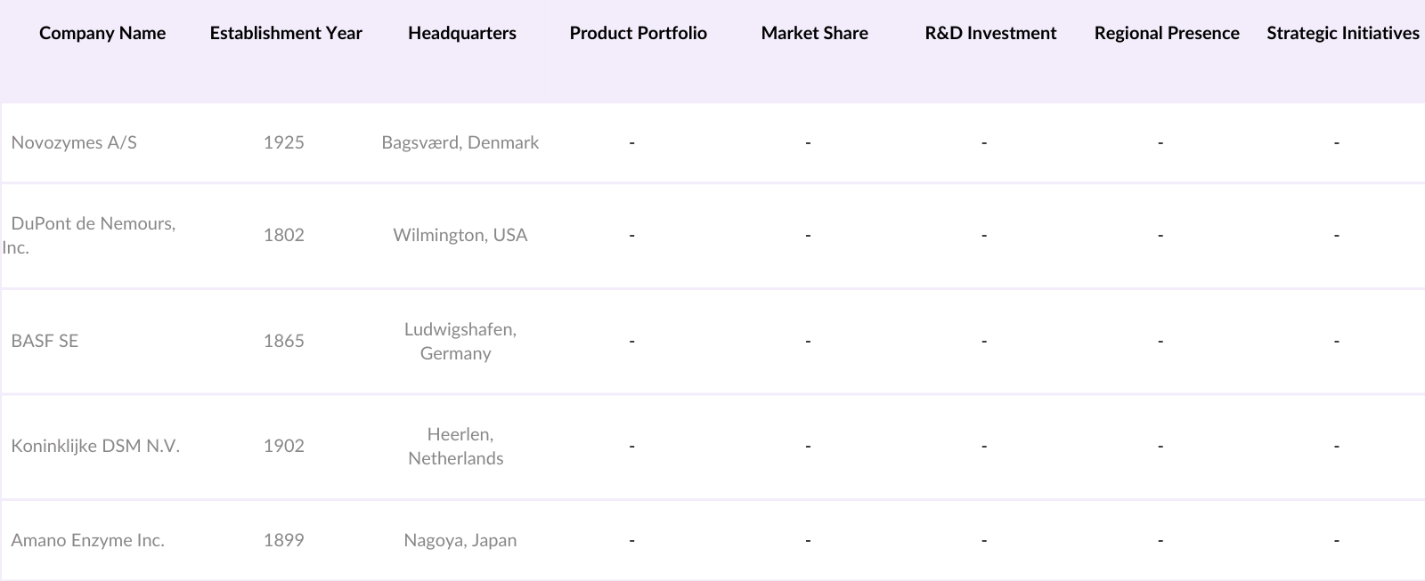 North America Enzymes Market Competitive Landscape