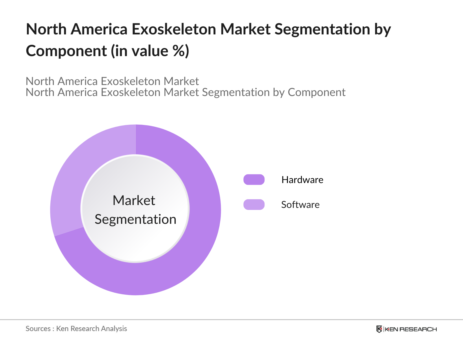 North America Exoskeleton Market Segmentation by component