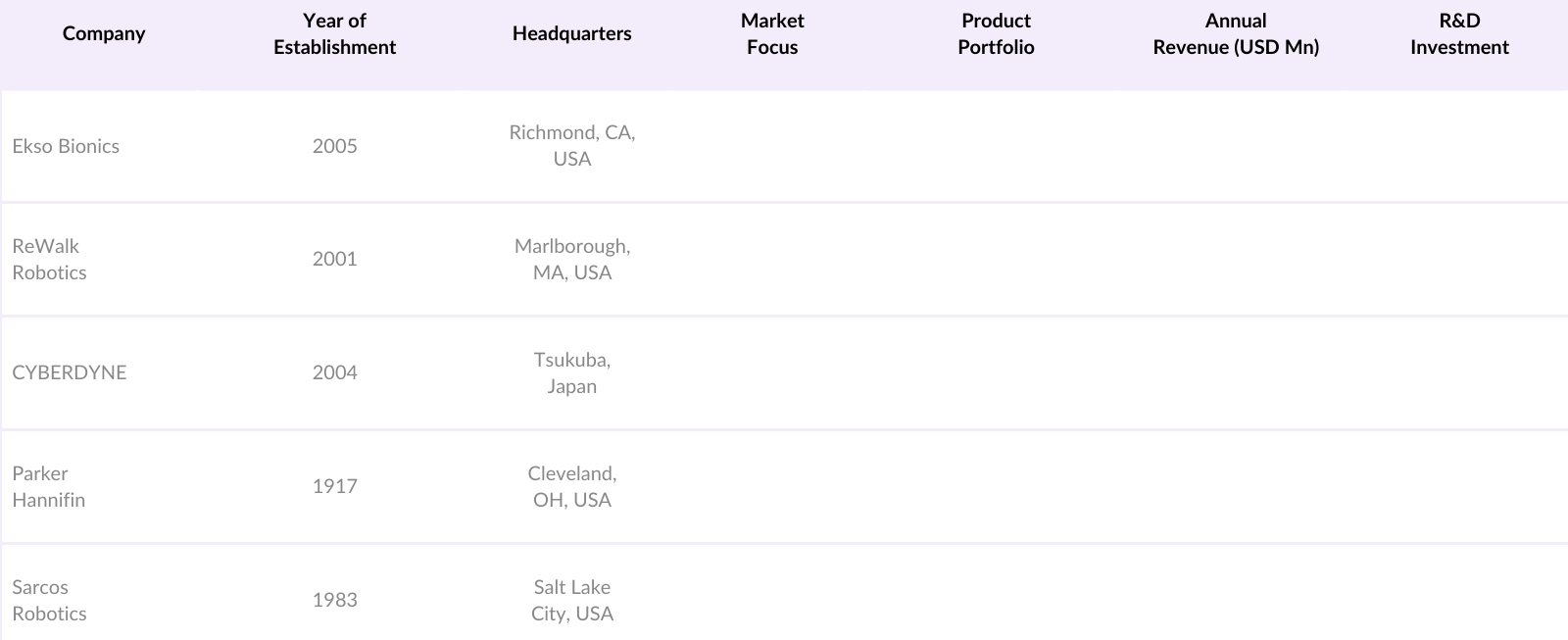 North America Exoskeleton Market Competitive Landscape