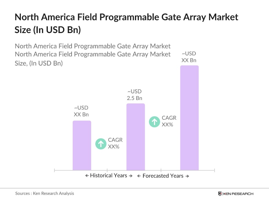 North America Field Programmable Gate Array (FPGA) Market size