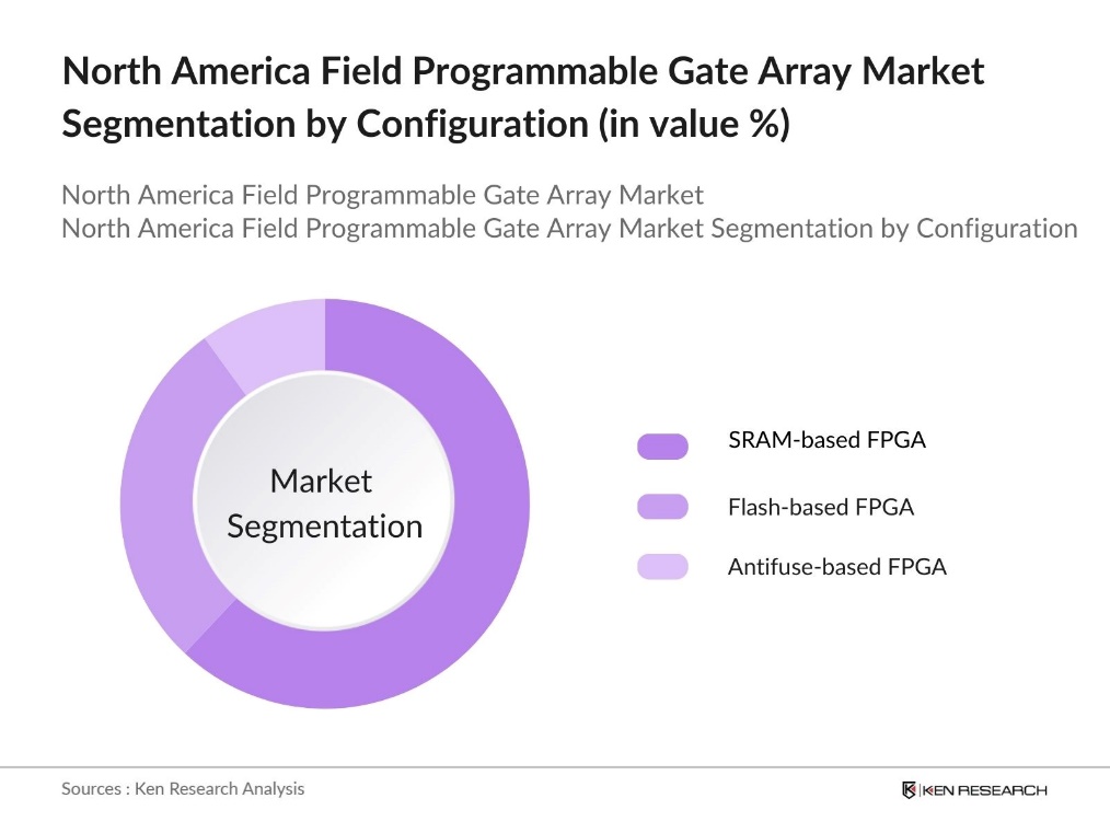 North America Field Programmable Gate Array Market Segmentation by Configuration
