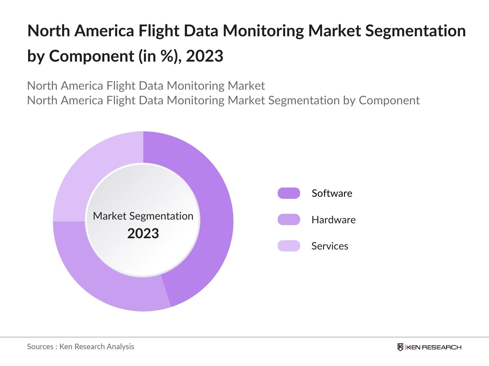 North America Flight Data Monitoring Market Segmentation by Component