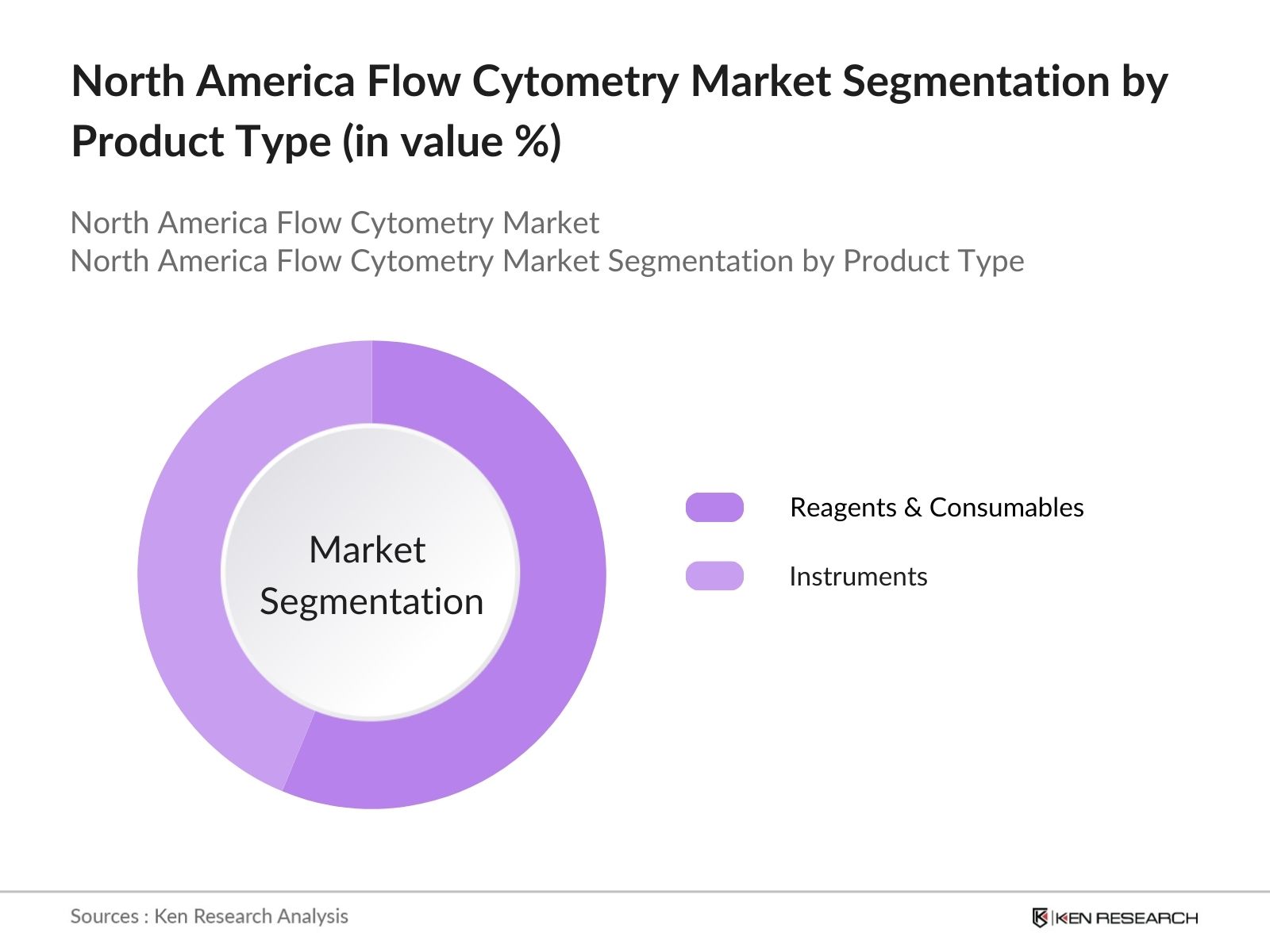 North America Flow Cytometry Market Segmentation by Product type