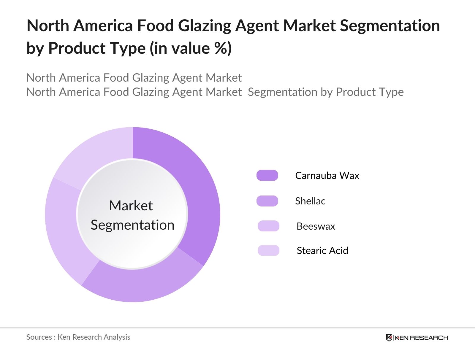 North America Food Glazing Agent Market segmentation by product type