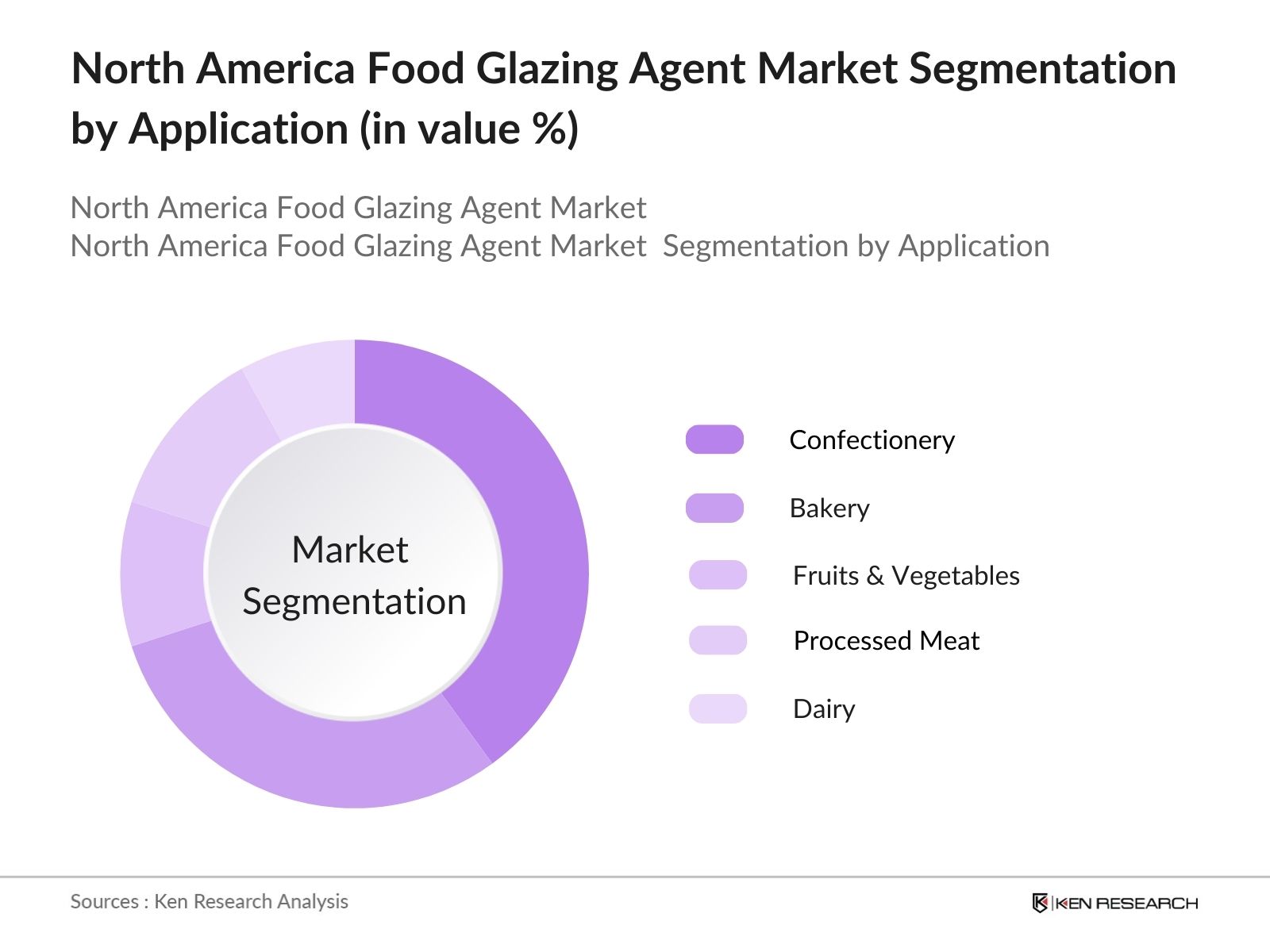 North America Food Glazing Agent Market segmentation by application