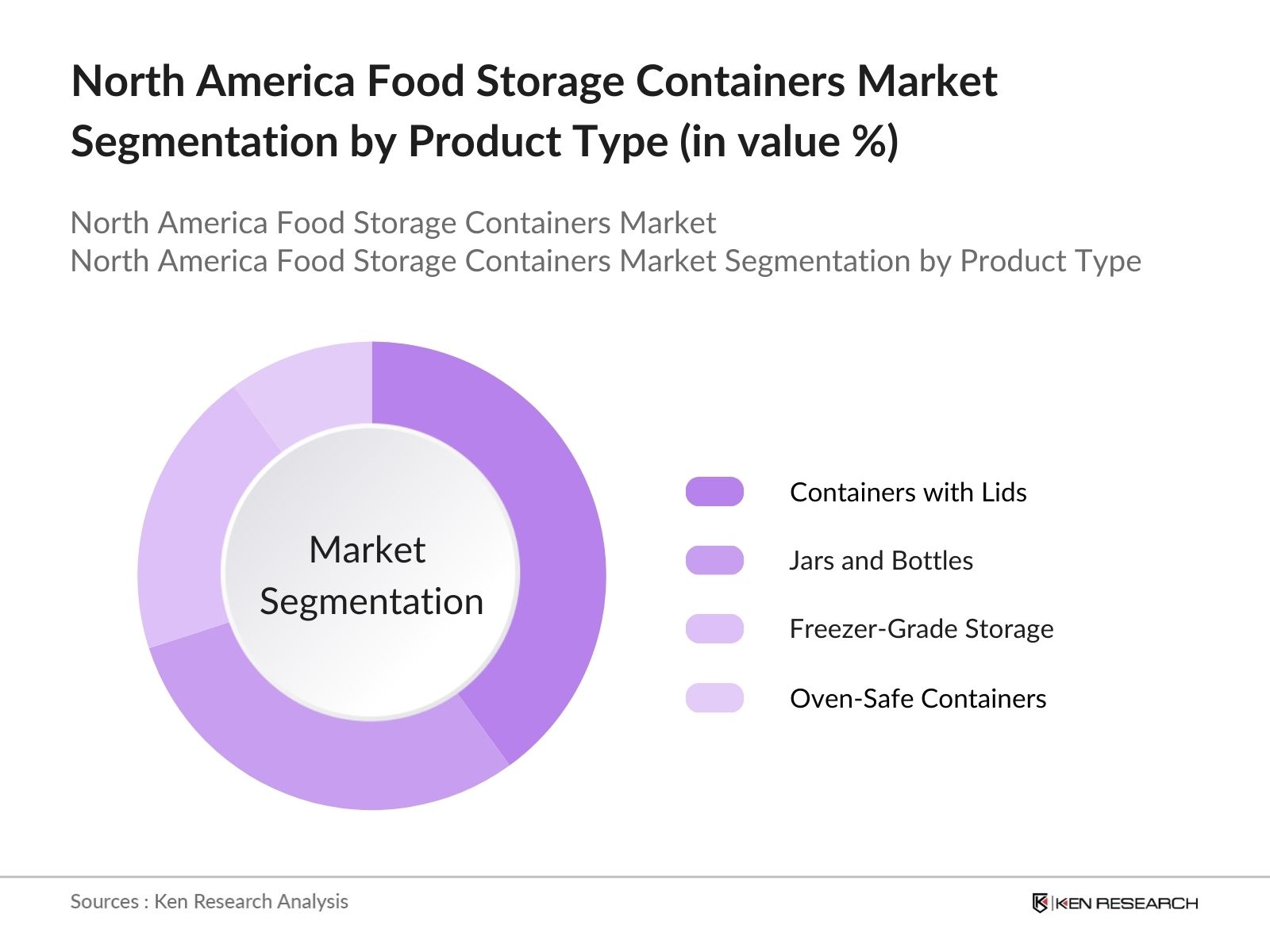north america food storage containers market segmentation by product type