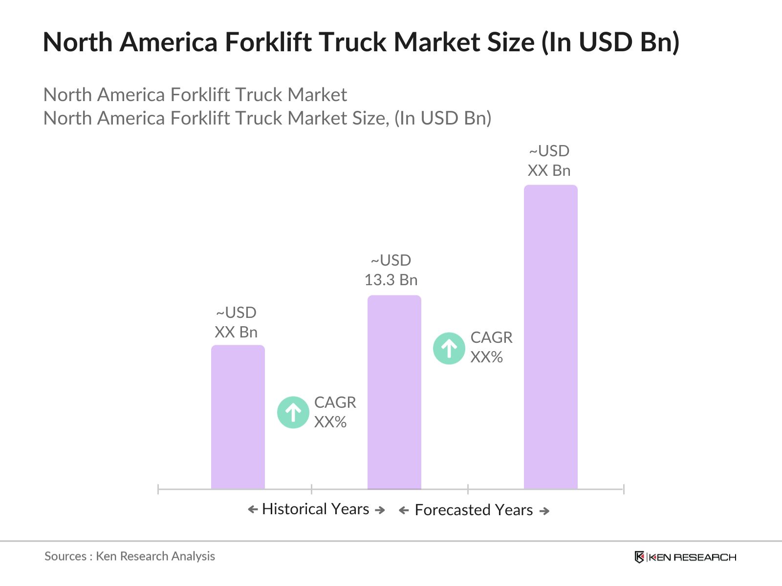 North America Forklift Truck Market Size