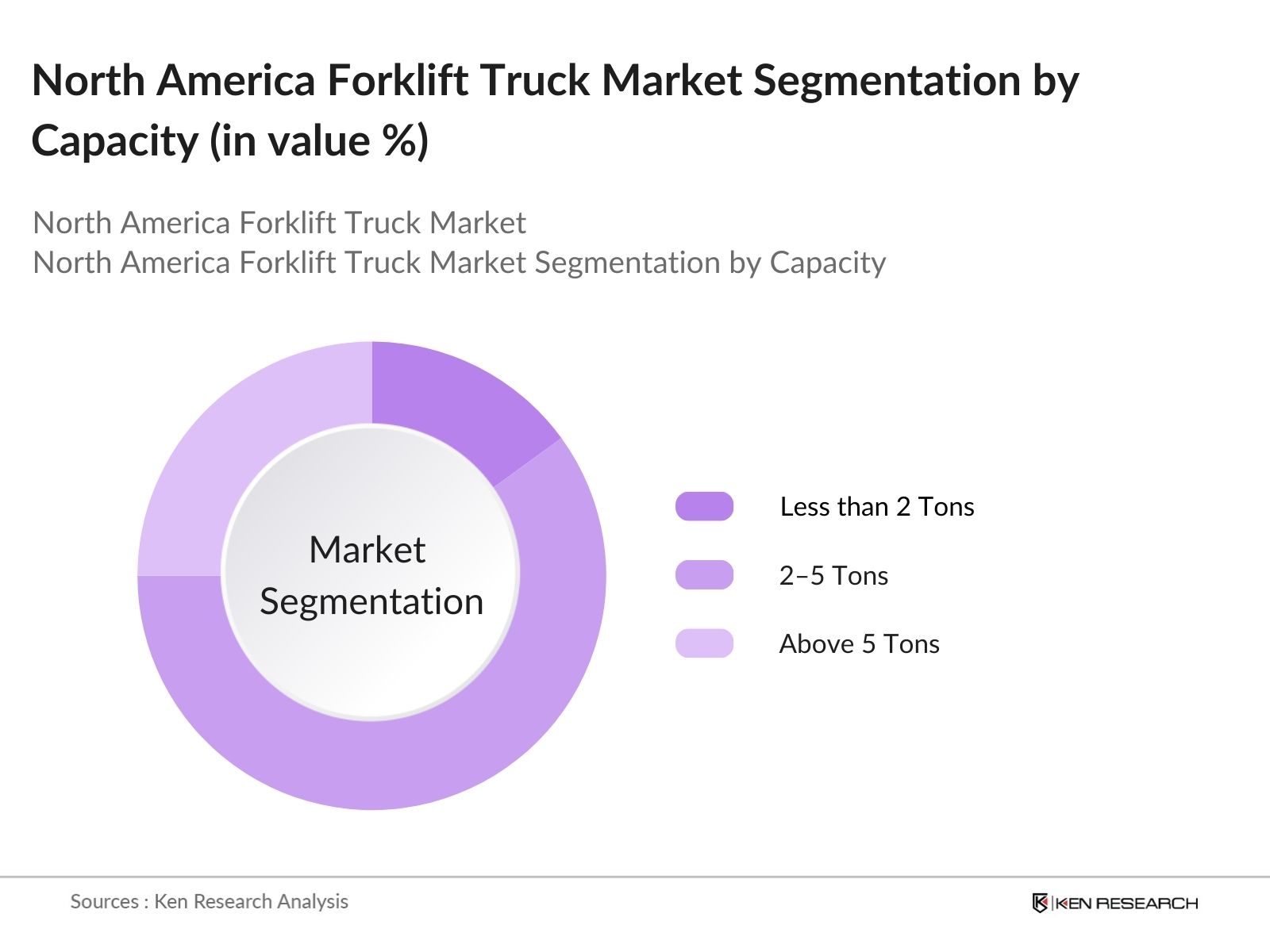 North America Forklift Truck Market Segmentation By Capacity