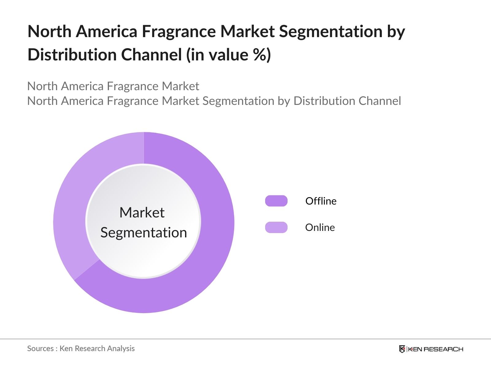 North American Fragrance Market by distribution channel