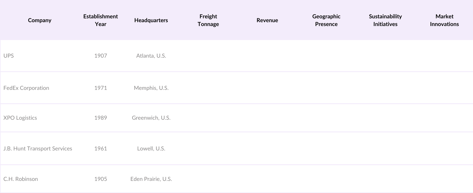 North America Freight and Logistics Market Competitive Landscape