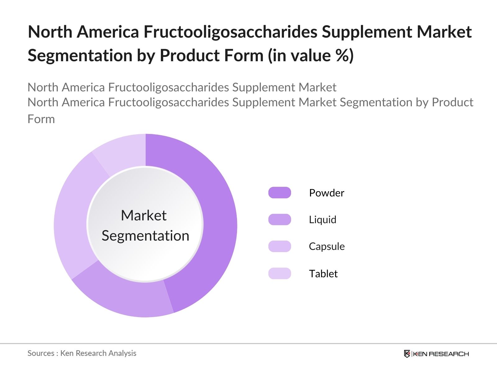 North America Fructooligosaccharides Supplement Market Segmentation By Product Form