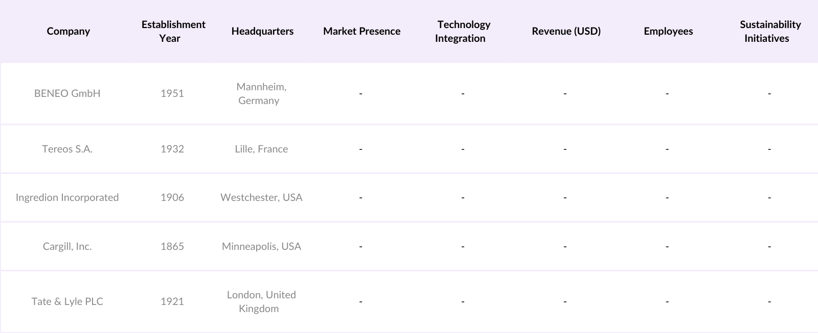 North America Fructooligosaccharides Supplement Market Players