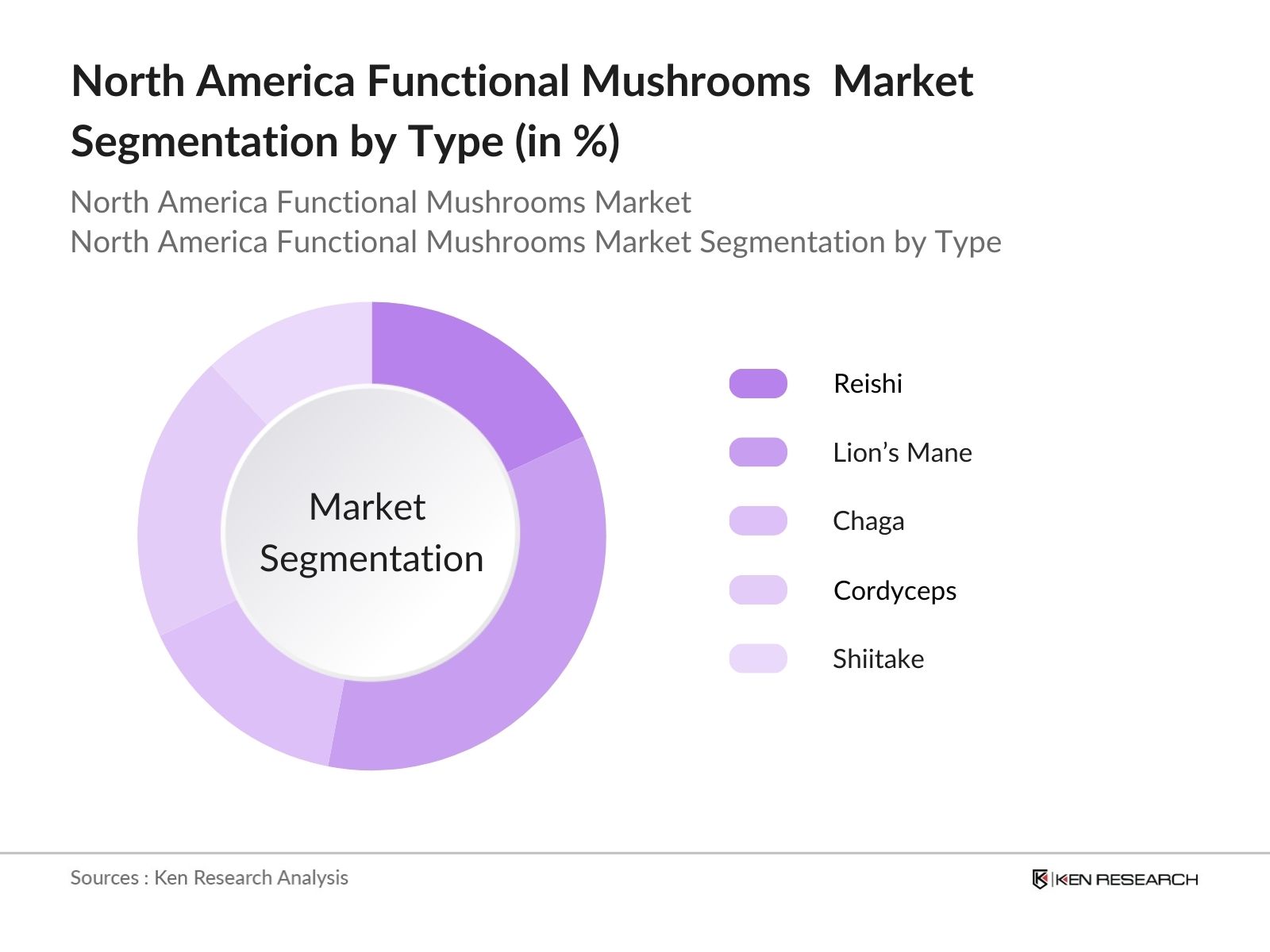 North America Functional Mushrooms Market Segmentation by type