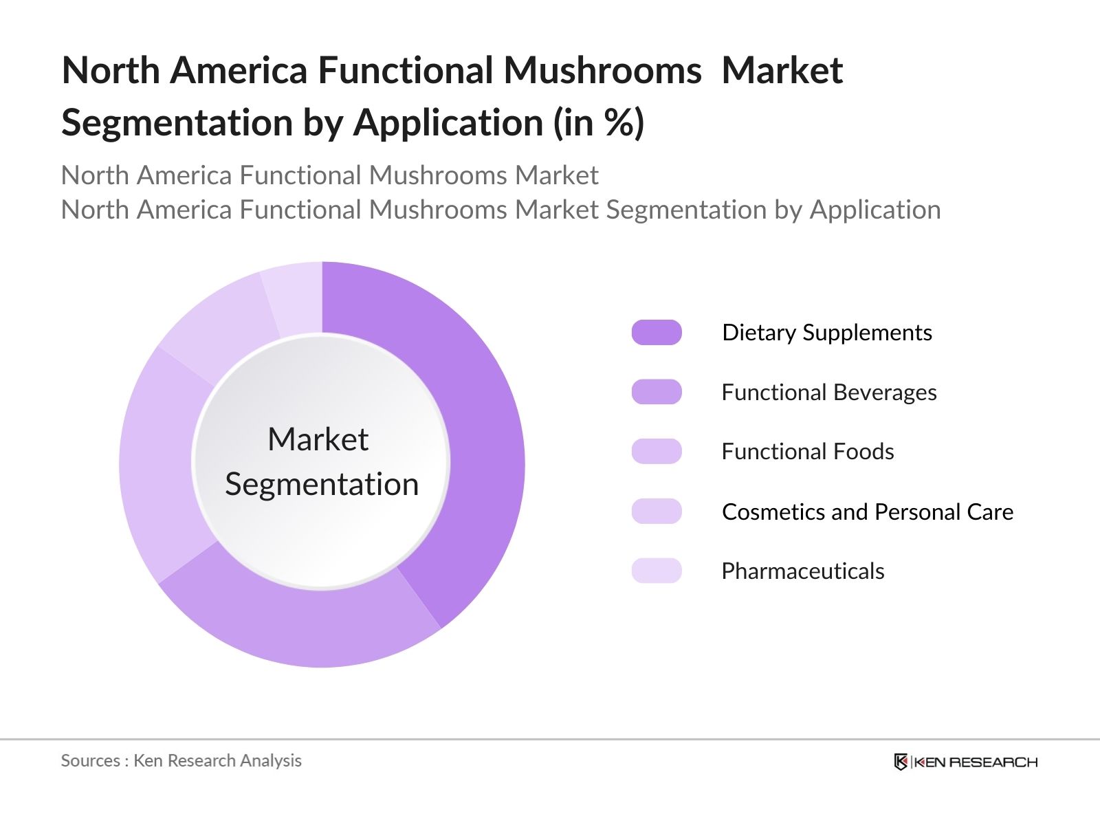 North America Functional Mushrooms Market Segmentation by application