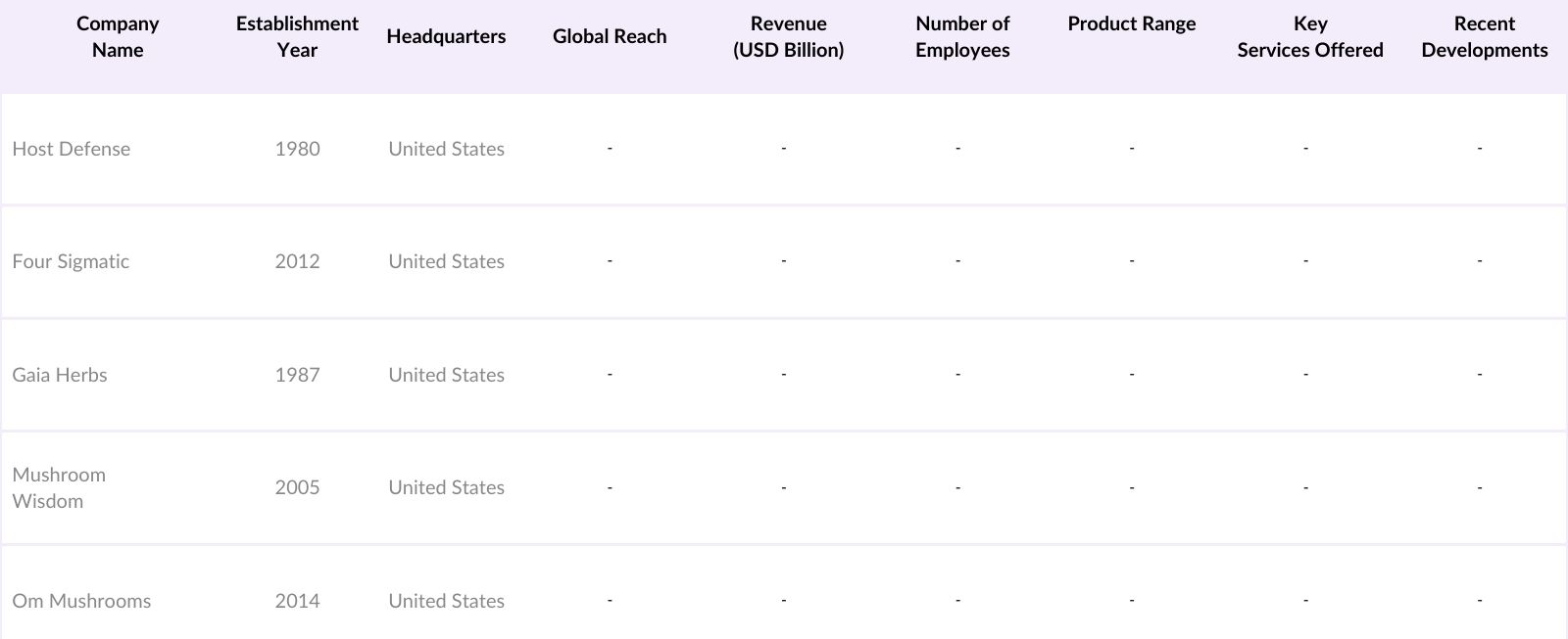 North America Functional Mushrooms Market Competitive Landscape